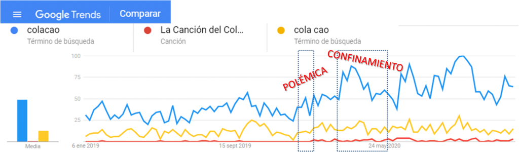 Colacao Trends
